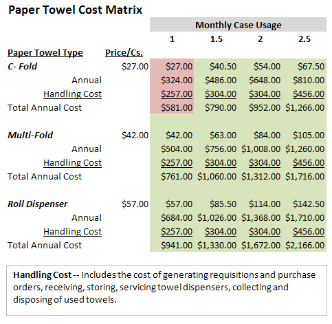 Paper Towel Cost Matrix