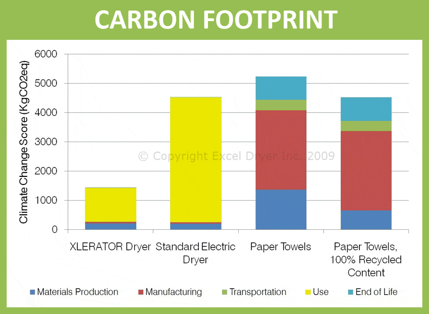 XLERATOR® Hand Dryer Going Green Foot Print